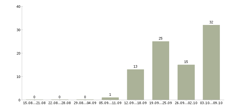 Работа сотрудник без опыта работы в Чебоксарах - Число вакансий в Чебоксарах по специальности сотрудник без опыта работы за 2 месяца