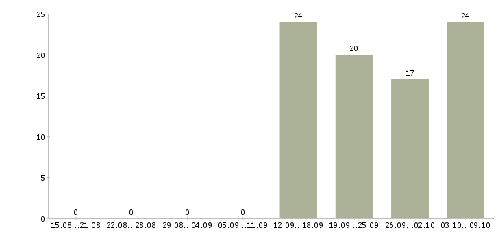 Работа специалист по оформлению в Чехове - Число вакансий в Чехове по специальности специалист по оформлению за 2 месяца