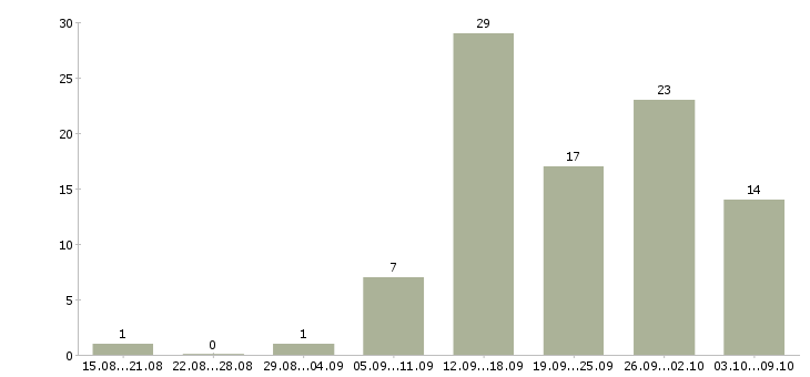 Работа на дому подработка и работа в Ярославле - Число вакансий в Ярославле по специальности на дому подработка и работа за 2 месяца