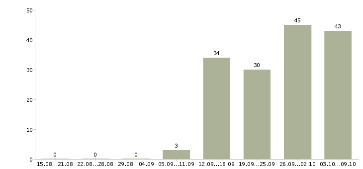 Работа специалист проекта в Ярославле - Число вакансий в Ярославле по специальности специалист проекта за 2 месяца