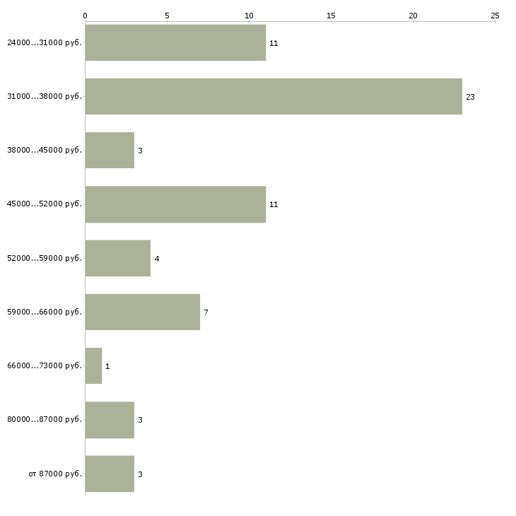Найти работу директор кафе в Москве - График распределения вакансий «директор кафе» по зарплате