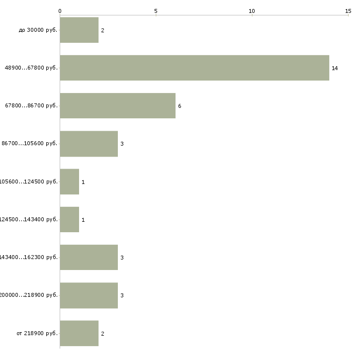 Найти работу начальник отдела маркетинга в Москве - График распределения вакансий «начальник отдела маркетинга» по зарплате