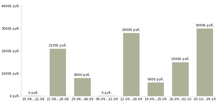 Вакансии агент в Ставрополе - Медиана зарплат агент в Ставрополе за 2 месяца