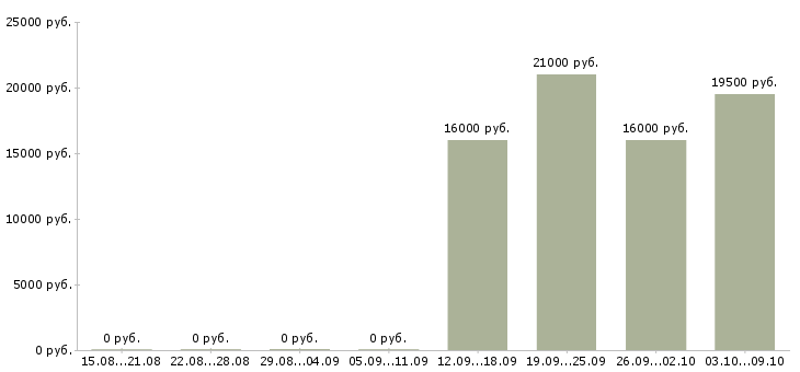 Вакансии администратор в отдел продаж в Пятигорске - Медиана зарплат администратор в отдел продаж в Пятигорске за 2 месяца