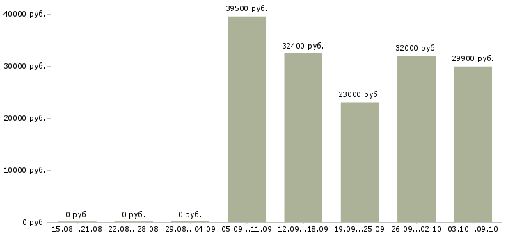 Вакансии администратор магазина в тц Санкт-петербург - Медиана зарплат администратор магазина в тц Санкт-петербург за 2 месяца