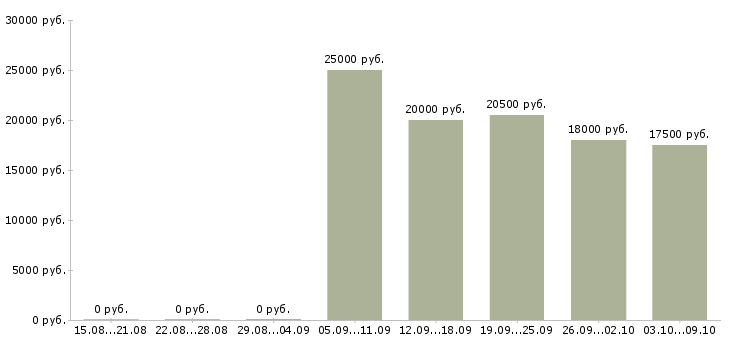 Вакансии администратор по работе с клиентами в Саратове - Медиана зарплат администратор по работе с клиентами в Саратове за 2 месяца