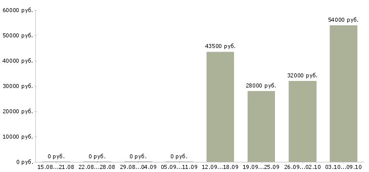 Вакансии активный помощник руководителя в Орле - Медиана зарплат активный помощник руководителя в Орле за 2 месяца