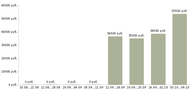 Вакансии активный помощник руководителя в Перми - Медиана зарплат активный помощник руководителя в Перми за 2 месяца