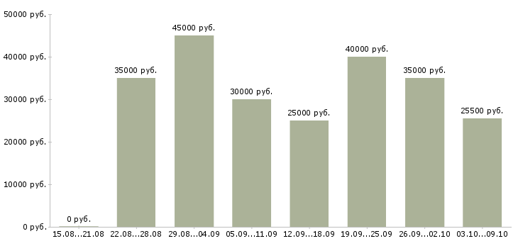 Вакансии аналитик Башкортостан - Медиана зарплат аналитик Башкортостан за 2 месяца