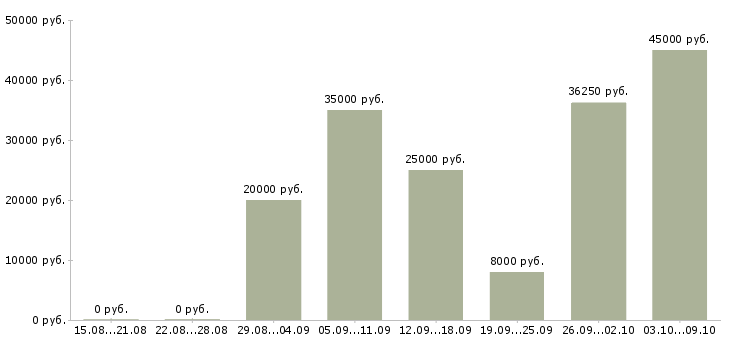 Вакансии без опыта обучение в Кургане - Медиана зарплат без опыта обучение в Кургане за 2 месяца