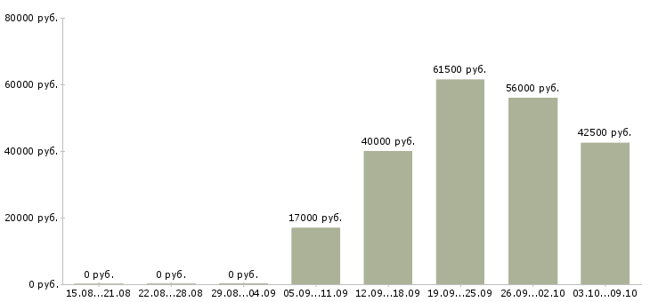 Вакансии бригадир смены Татарстан - Медиана зарплат бригадир смены Татарстан за 2 месяца