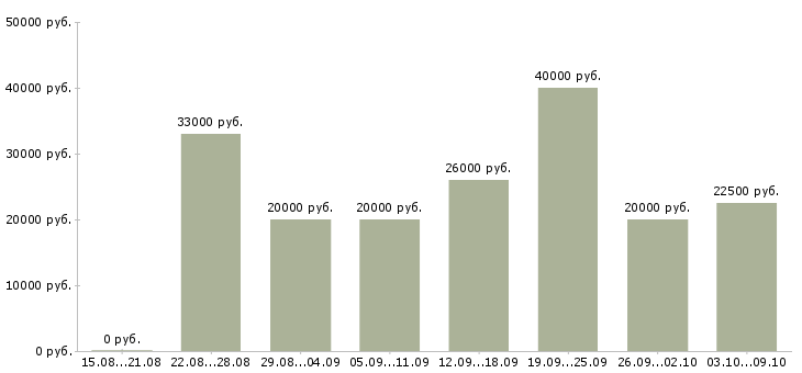 Вакансии в декрете в Иркутске - Медиана зарплат в декрете в Иркутске за 2 месяца