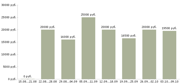 Вакансии в интернете на дому в Коломне - Медиана зарплат в интернете на дому в Коломне за 2 месяца