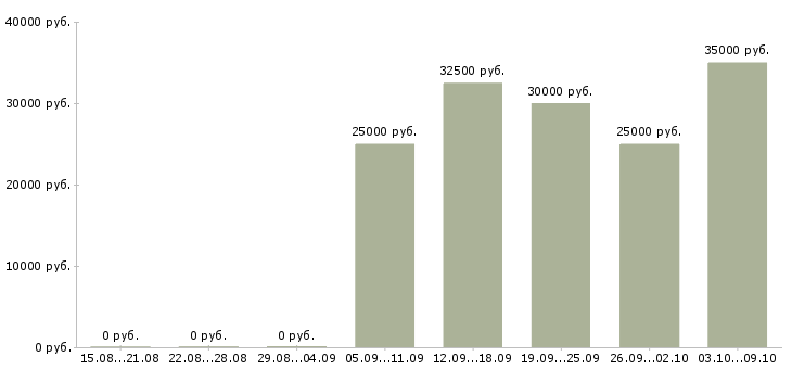 Вакансии ведущий финансовый менеджер Татарстан - Медиана зарплат ведущий финансовый менеджер Татарстан за 2 месяца