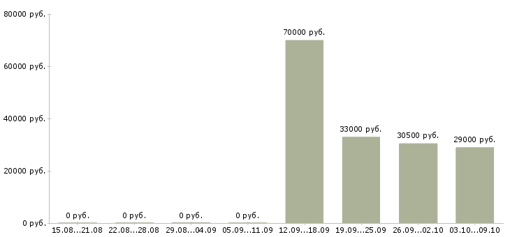 Вакансии водитель экспедитор в с в Самаре - Медиана зарплат водитель экспедитор в с в Самаре за 2 месяца