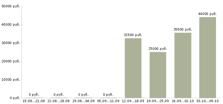 Вакансии водителя в Клине - Медиана зарплат водителя в Клине за 2 месяца