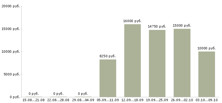 Вакансии воспитатели в Казани - Медиана зарплат воспитатели в Казани за 2 месяца