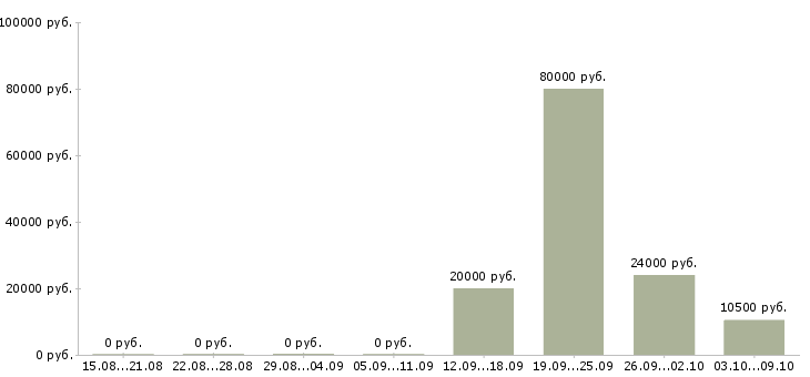 Вакансии временная Йошкар-ола - Медиана зарплат временная Йошкар-ола за 2 месяца