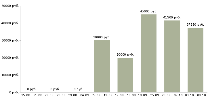 Вакансии гидравлик Санкт-петербург - Медиана зарплат гидравлик Санкт-петербург за 2 месяца