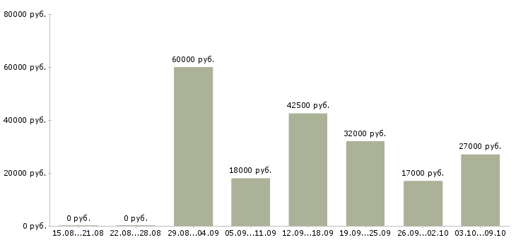 Вакансии директор кафе в Москве - Медиана зарплат директор кафе в Москве за 2 месяца