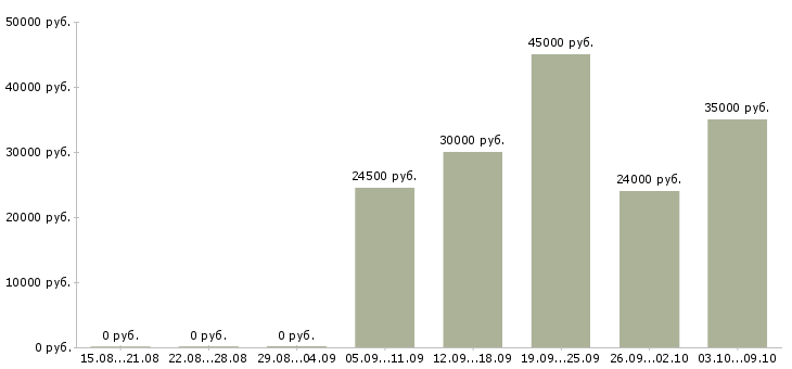 Вакансии директор магазина в Кирове - Медиана зарплат директор магазина в Кирове за 2 месяца