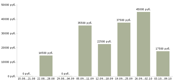 Вакансии директор магазинов в Вологде - Медиана зарплат директор магазинов в Вологде за 2 месяца