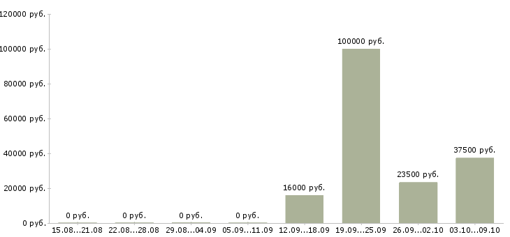 Вакансии директор производства в Уфе - Медиана зарплат директор производства в Уфе за 2 месяца