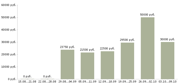 Вакансии для вас в интернете в Одинцово - Медиана зарплат для вас в интернете в Одинцово за 2 месяца