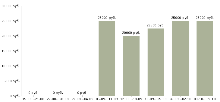 Вакансии для вас дома в Твери - Медиана зарплат для вас дома в Твери за 2 месяца