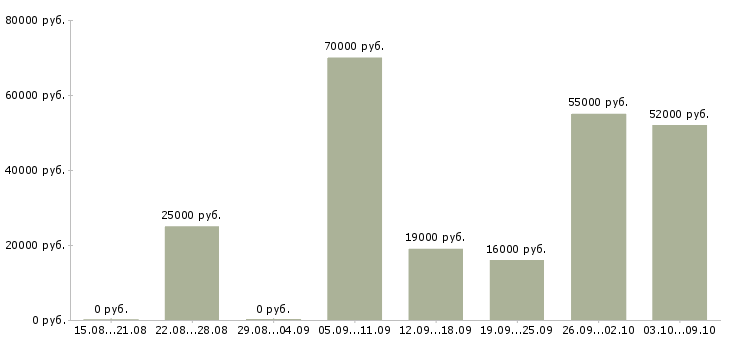 Вакансии доступная в интернете в Оренбурге - Медиана зарплат доступная в интернете в Оренбурге за 2 месяца