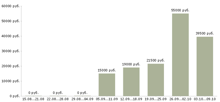 Вакансии ежедневно Бурятия - Медиана зарплат ежедневно Бурятия за 2 месяца