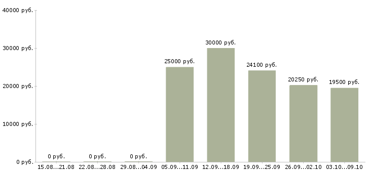 Вакансии заместитель в Саратове - Медиана зарплат заместитель в Саратове за 2 месяца
