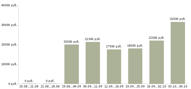 Вакансии и подработка в Пскове - Медиана зарплат и подработка в Пскове за 2 месяца