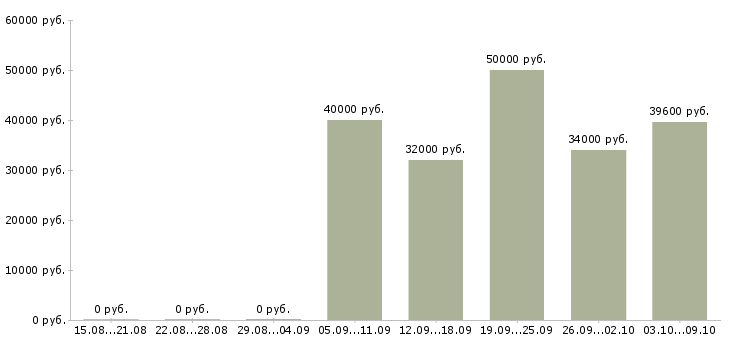 Вакансии инженер энергетик Санкт-петербург - Медиана зарплат инженер энергетик Санкт-петербург за 2 месяца
