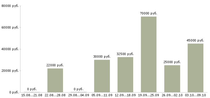 Вакансии интернет бизнес в Калининграде - Медиана зарплат интернет бизнес в Калининграде за 2 месяца