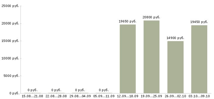 Вакансии кассир в магазин в Ульяновске - Медиана зарплат кассир в магазин в Ульяновске за 2 месяца