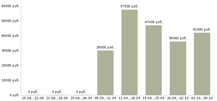 Вакансии комплектовщики бесплатное проживание в Владимире - Медиана зарплат комплектовщики бесплатное проживание в Владимире за 2 месяца