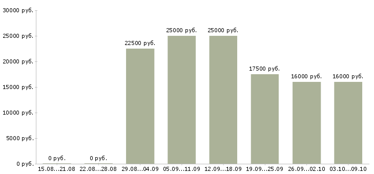 Вакансии консультант в магазин в Барнауле - Медиана зарплат консультант в магазин в Барнауле за 2 месяца