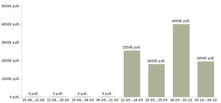 Вакансии консультант в отдел продаж в Раменском - Медиана зарплат консультант в отдел продаж в Раменском за 2 месяца