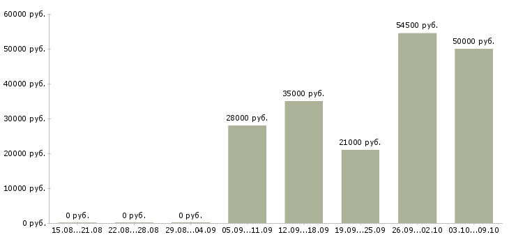 Вакансии кулинар в Балашихе - Медиана зарплат кулинар в Балашихе за 2 месяца