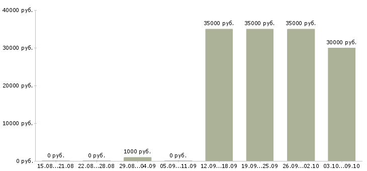 Вакансии курьер на доставку блюд в Москве - Медиана зарплат курьер на доставку блюд в Москве за 2 месяца
