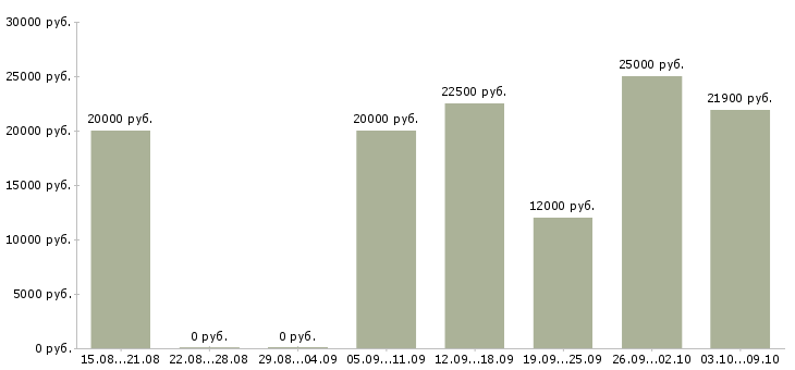 Вакансии мастера в Иваново - Медиана зарплат мастера в Иваново за 2 месяца