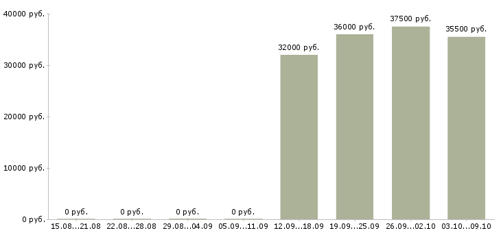 Вакансии менеджер активных продаж торговый представитель в Кемерово - Медиана зарплат менеджер активных продаж торговый представитель в Кемерово за 2 месяца