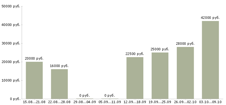 Вакансии менеджер для работы с клиентами Бурятия - Медиана зарплат менеджер для работы с клиентами Бурятия за 2 месяца