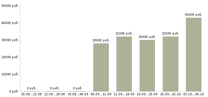 Вакансии менеджер отдела активных продаж в Мурманске - Медиана зарплат менеджер отдела активных продаж в Мурманске за 2 месяца