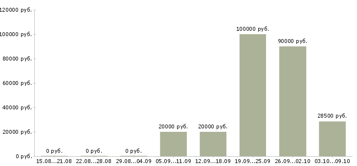 Вакансии менеджер отдела обслуживания Нижний новгород - Медиана зарплат менеджер отдела обслуживания Нижний новгород за 2 месяца