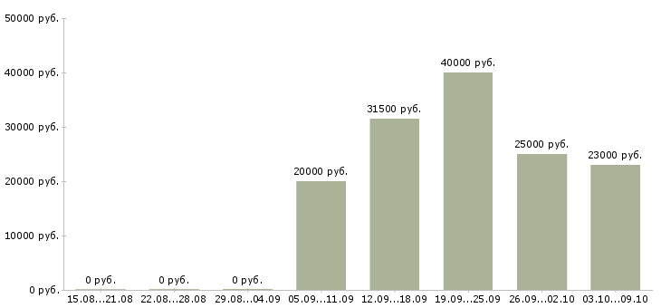 Вакансии менеджер по активным продажам услуг в Владимире - Медиана зарплат менеджер по активным продажам услуг в Владимире за 2 месяца