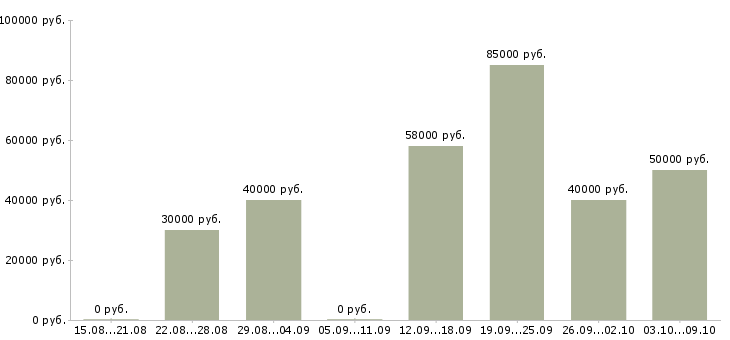 Вакансии менеджер по зарплатным проектам в Москве - Медиана зарплат менеджер по зарплатным проектам в Москве за 2 месяца