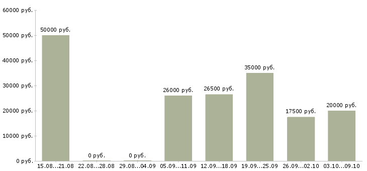 Вакансии менеджер по контактам с клиентами Ростов-на-дону - Медиана зарплат менеджер по контактам с клиентами Ростов-на-дону за 2 месяца