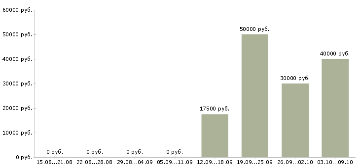 Вакансии менеджер по поиску новых клиентов в Ижевске - Медиана зарплат менеджер по поиску новых клиентов в Ижевске за 2 месяца
